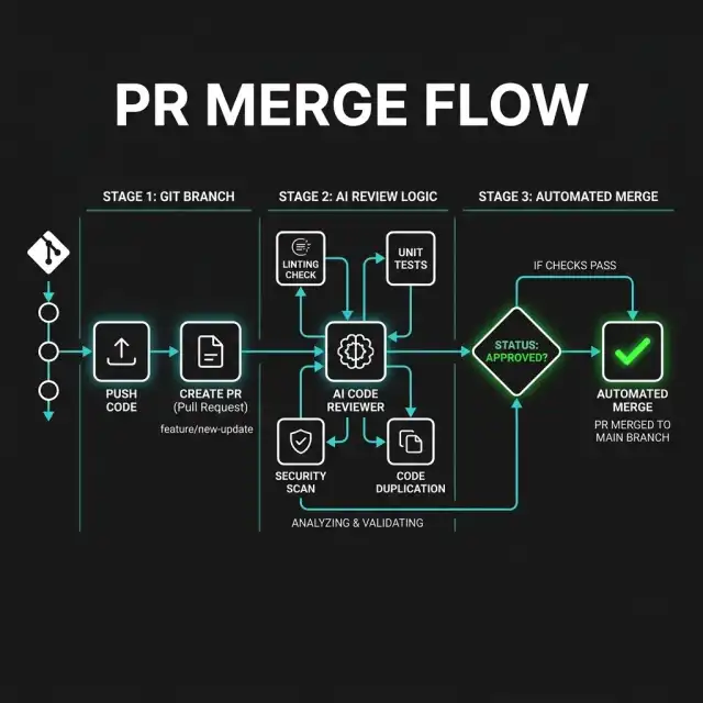 Automated PR Review Pipeline — GitHub Flows — 2026