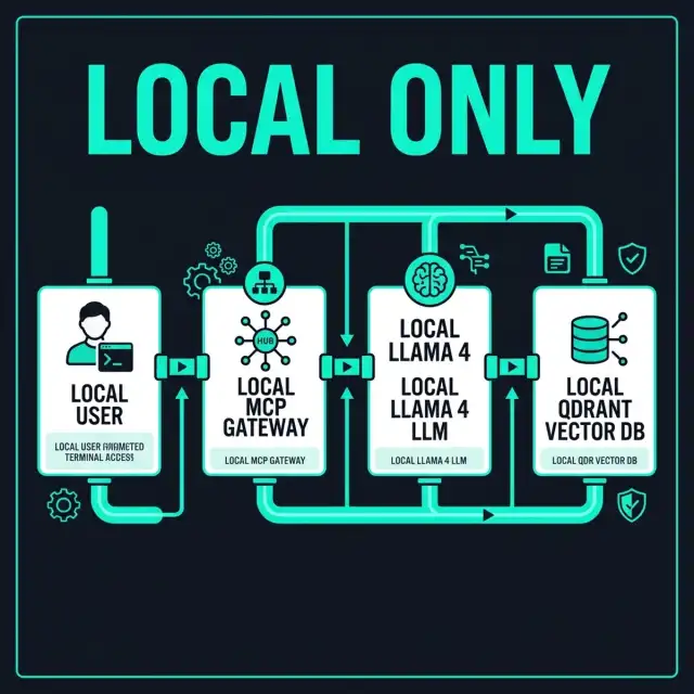 The Sovereign AI Architecture — Local-Only Setup — 2026