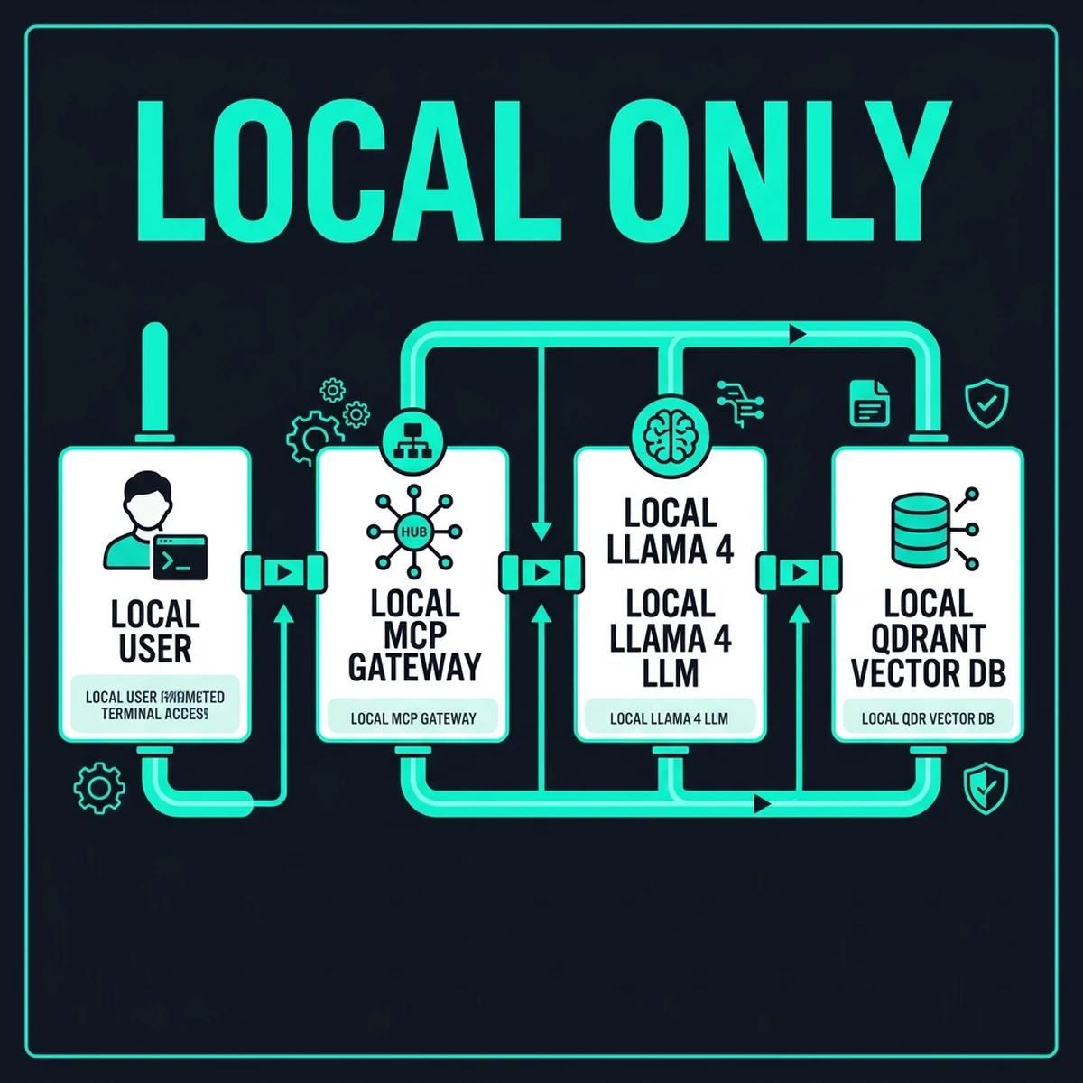 The Sovereign AI Architecture — Local-Only Setup — 2026