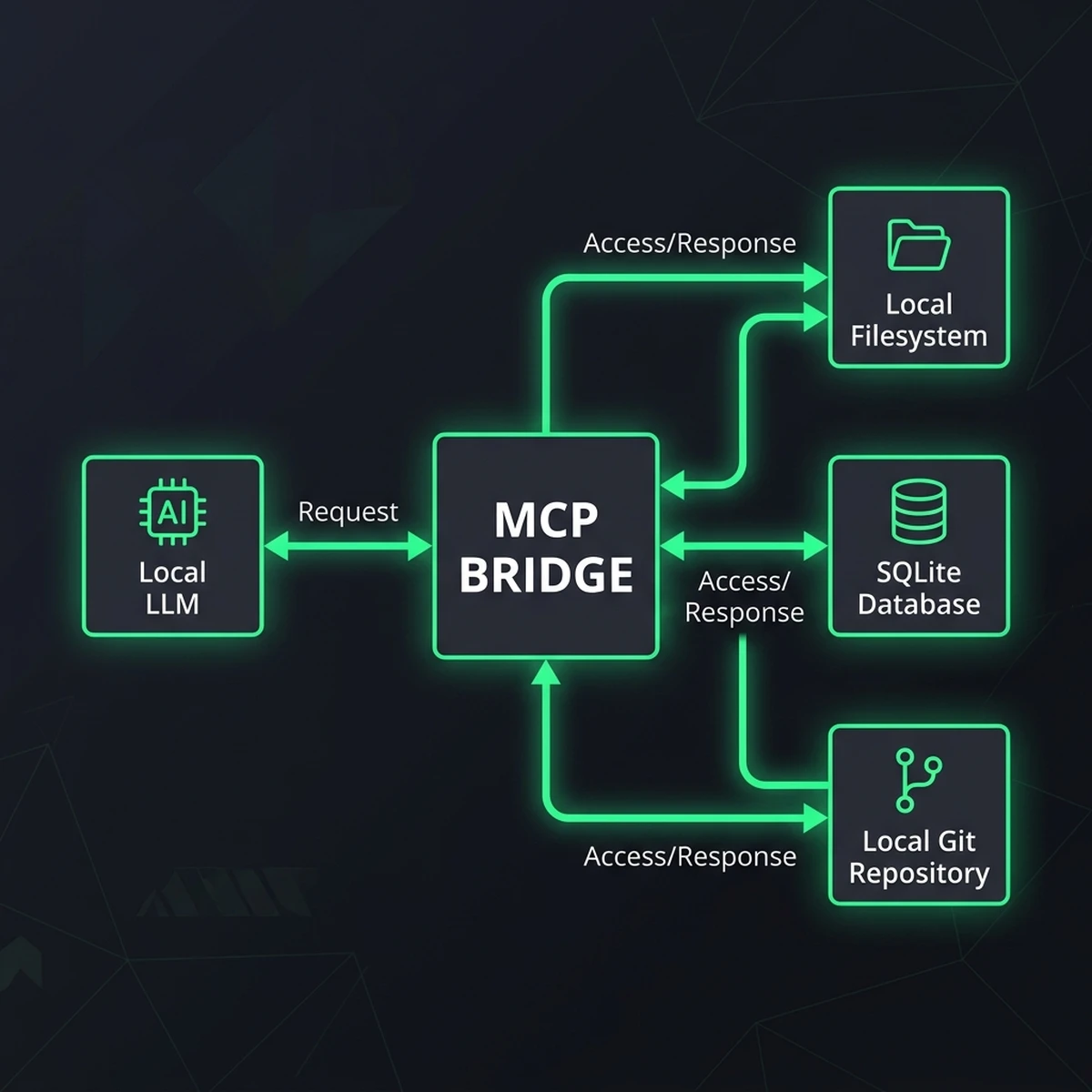 MCP Local Bridge Flow — Local Tool Ingestion — 2026