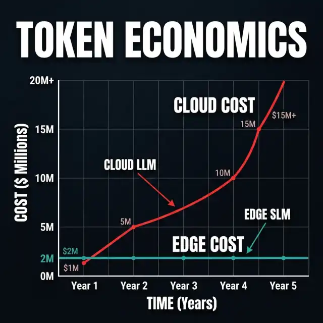 AI Token Economics