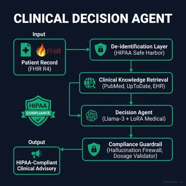 Healthcare Clinical Decision Support Agent Architecture