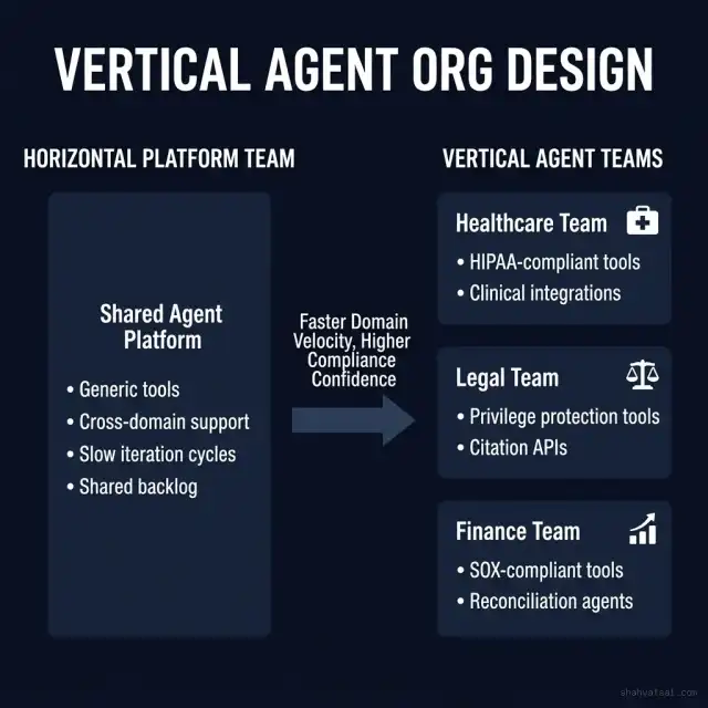 Vertical Agent Org Design Stack