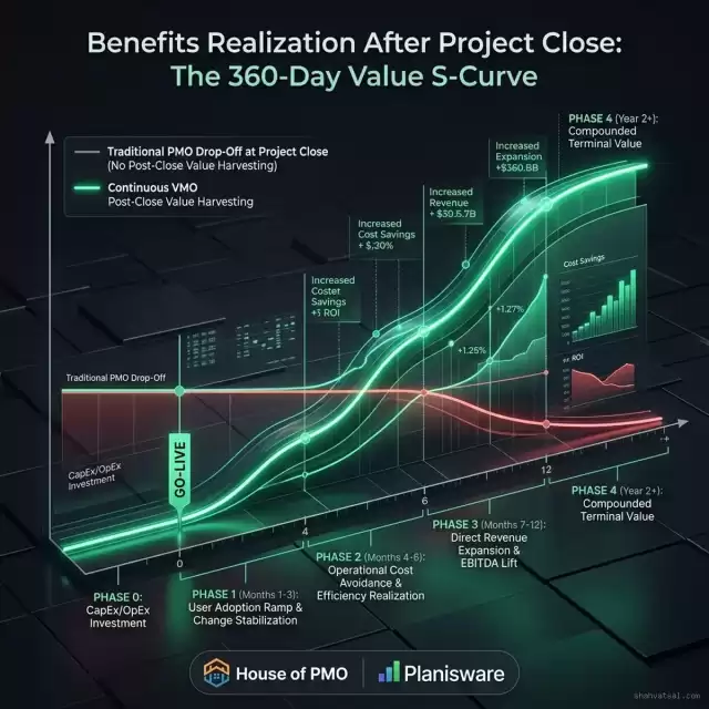 Benefits Realization After Project Close S-Curve