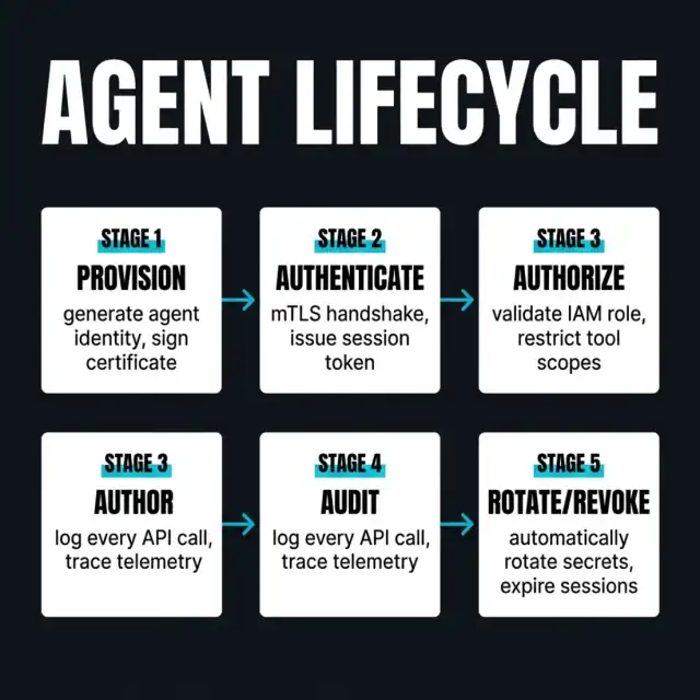Agent Identity Lifecycle — 5-stage workflow showing Provisioning, Authentication, Authorization, Auditing, and Rotation/Revocation phases
