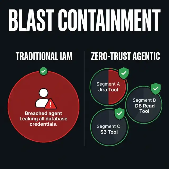 Blast Radius Containment — Containerization diagram showing Segment A, B, and C tool workloads isolated under secure boundaries to prevent spill