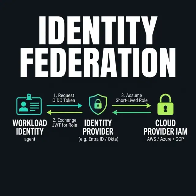 Identity Federation Trust Chain — Trust workflow showing Agent Workload requesting token from Entra ID, exchanging JWT, and assuming Cloud IAM Role