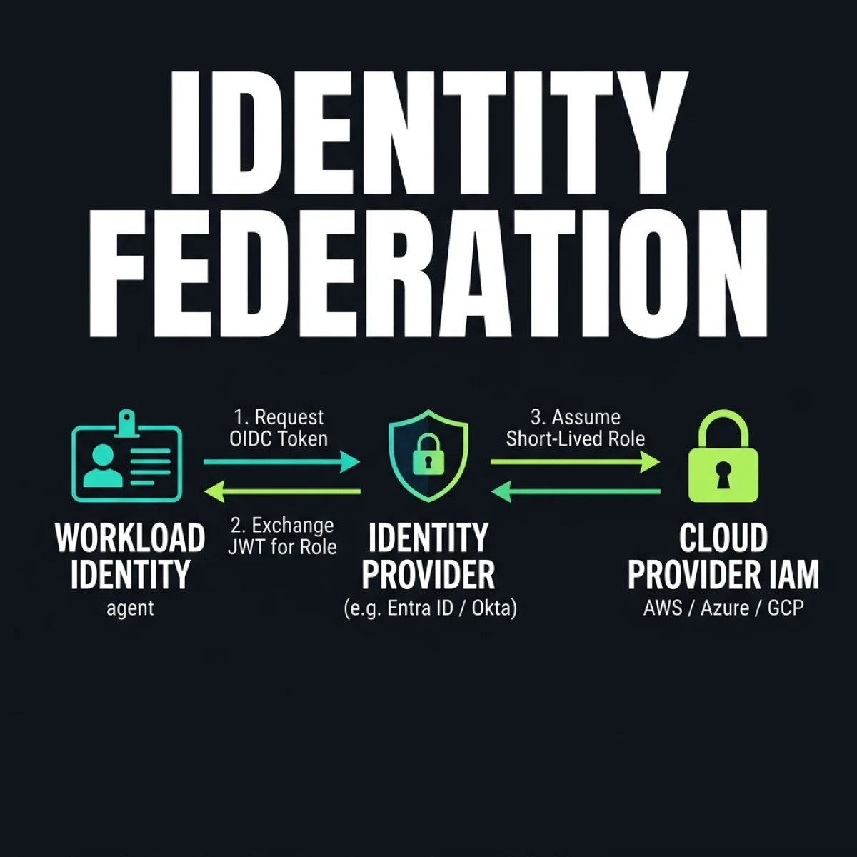 Identity Federation Trust Chain — Trust workflow showing Agent Workload requesting token from Entra ID, exchanging JWT, and assuming Cloud IAM Role