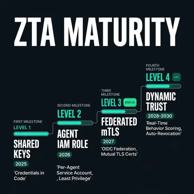 ZTA Maturity Model — Horizontal timeline diagram detailing the security roadmap from Level 1 Shared Keys through Level 4 Dynamic Trust