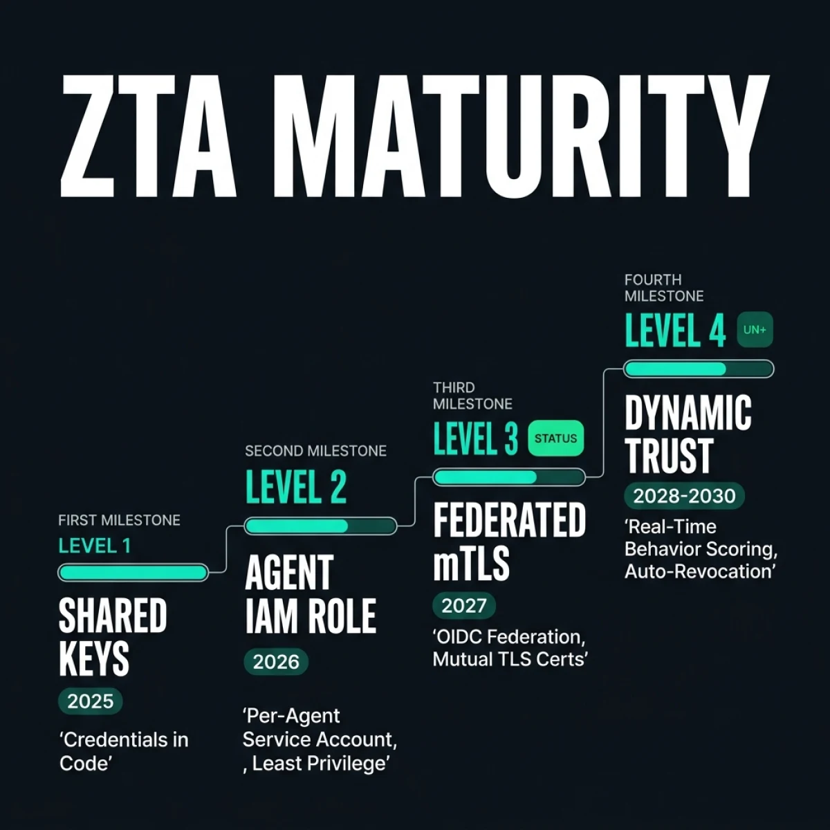 ZTA Maturity Model — Horizontal timeline diagram detailing the security roadmap from Level 1 Shared Keys through Level 4 Dynamic Trust