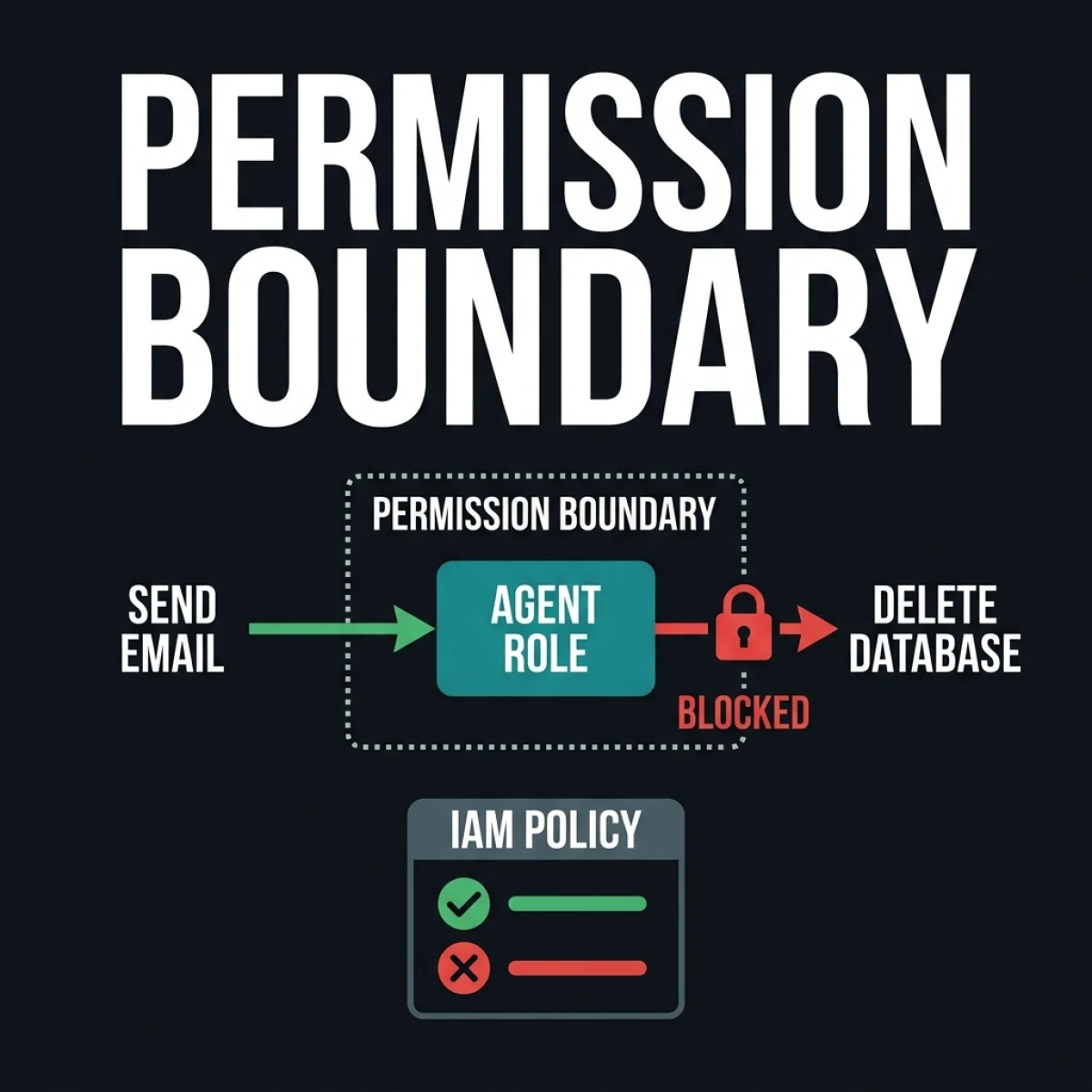 Tool Permission Boundary — Flowchart showing Agent Role sending a permitted API call (Allowed) and a database write crossing the boundary (Blocked)
