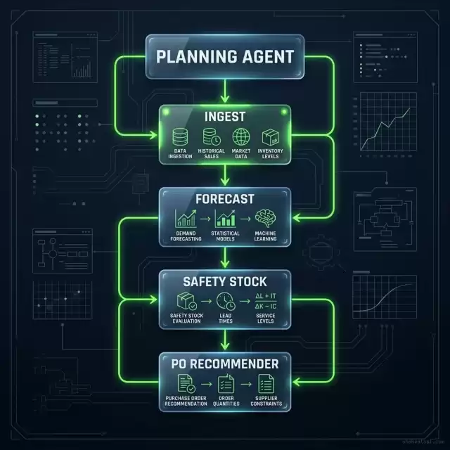 SCM Process Flow Diagram