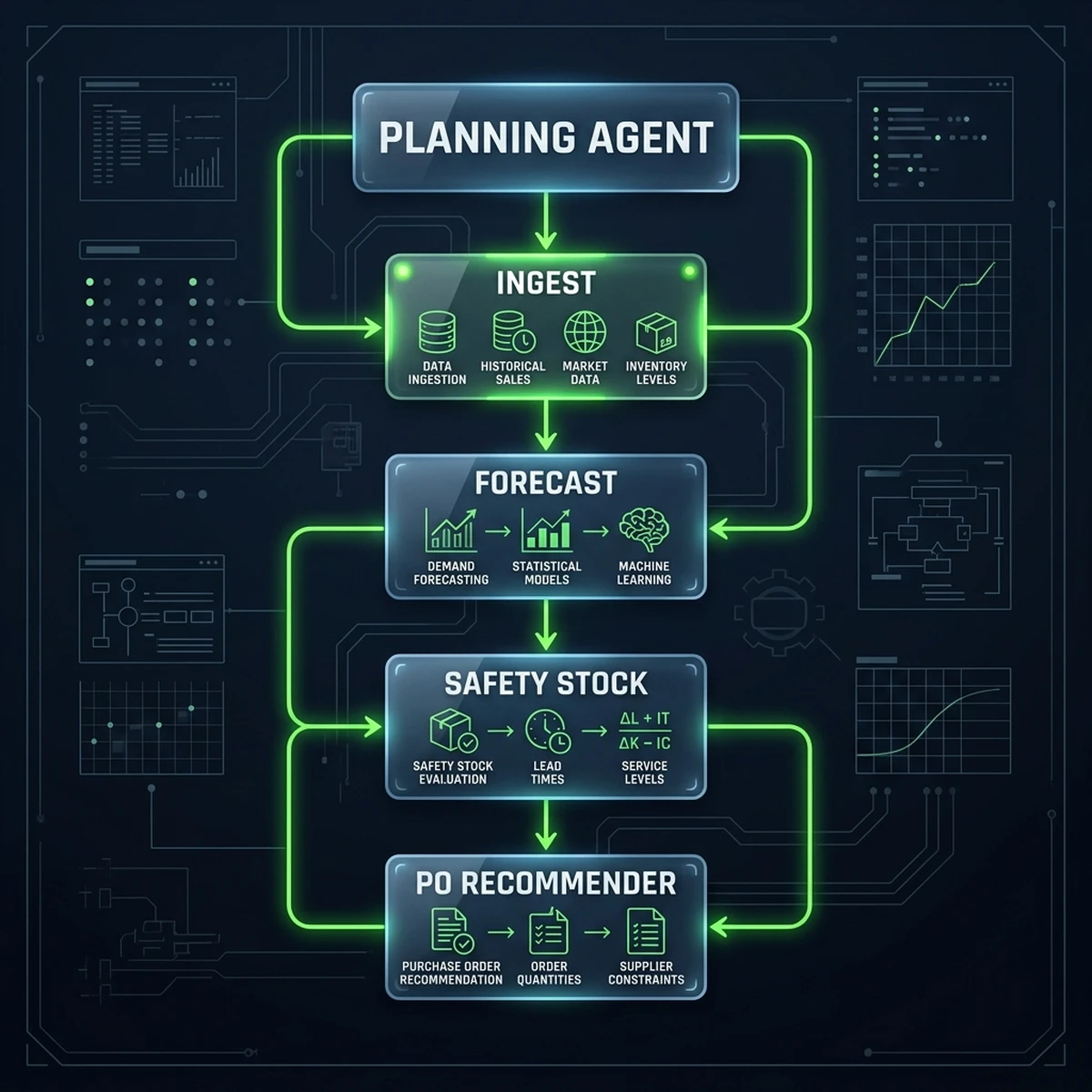 SCM Process Flow Diagram