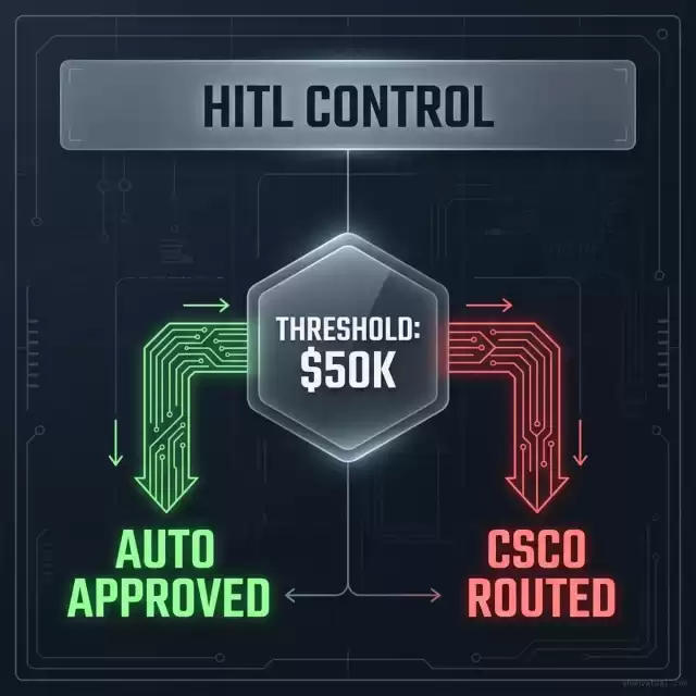 HITL Configuration