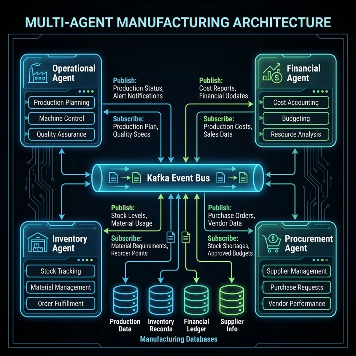 Manufacturing Multi-Agent Architecture