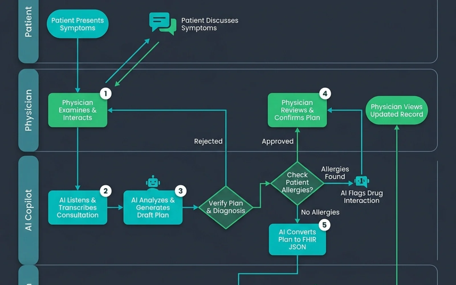 Patient Physician Copilot Flow