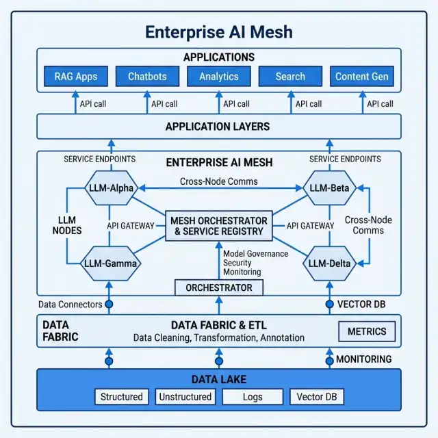 Enterprise AI Mesh Blueprint: Multi-Agent Production Topology