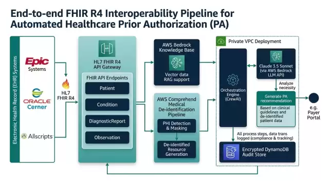 FHIR Interoperability Architecture Pipeline