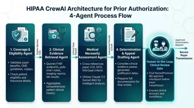 4-Agent HIPAA CrewAI Architecture Workflow