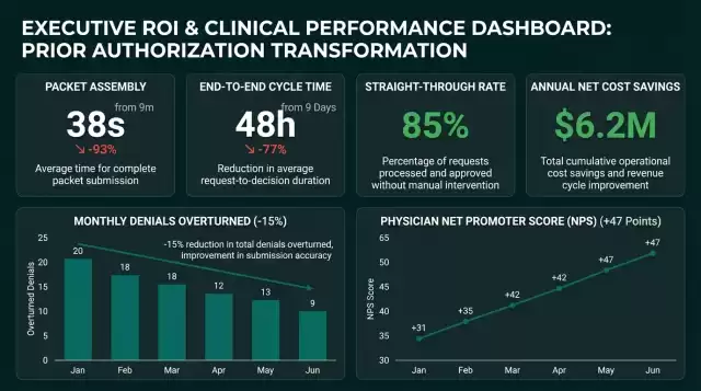Executive ROI and Clinical Performance Dashboard