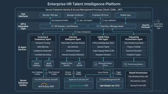 Enterprise HR Talent Intelligence Platform Architecture