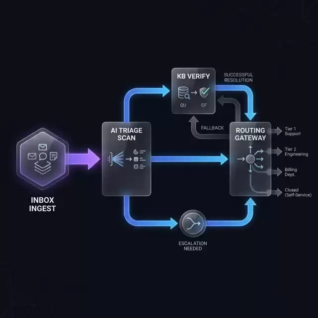 ITSM Ticket Triage Workflow