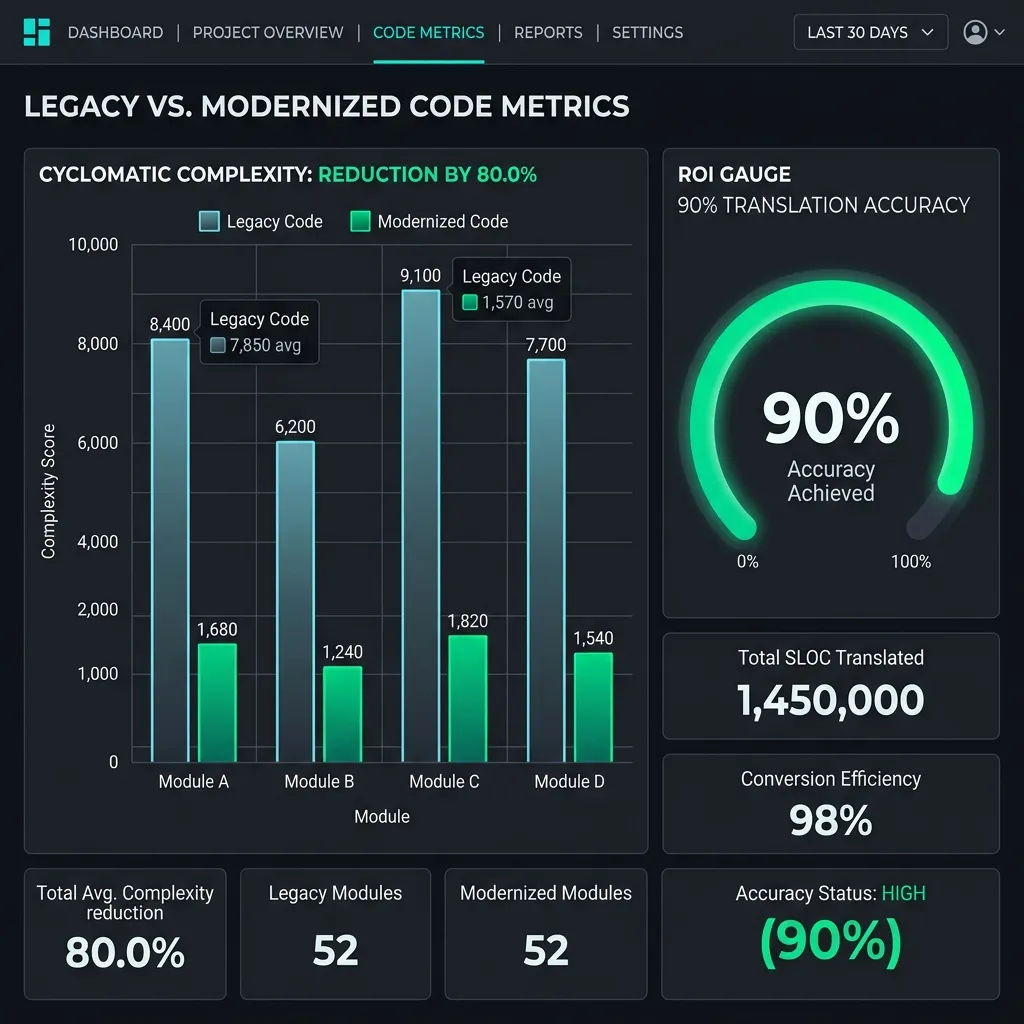 Legacy Modernization ROI Dashboard