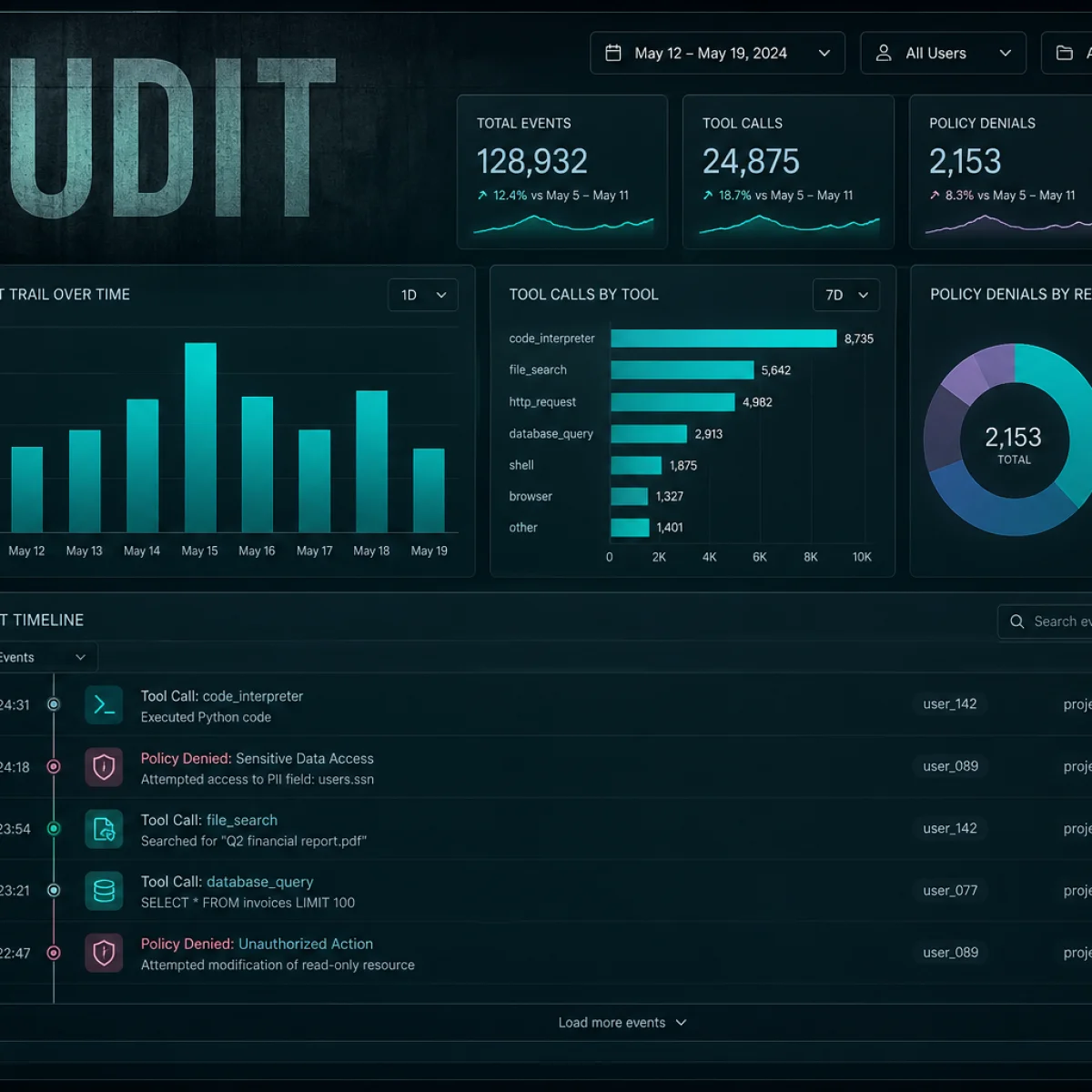 Audit trail analytics