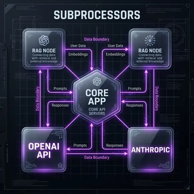 Subprocessor Map