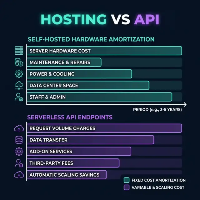 Self-Hosting vs API Cost Breakdown Graph