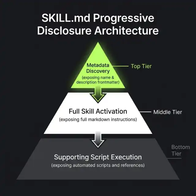 SKILL.md Progressive Disclosure Architecture