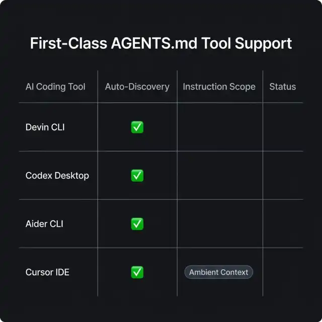 First-Class AGENTS.md Tool Support Table