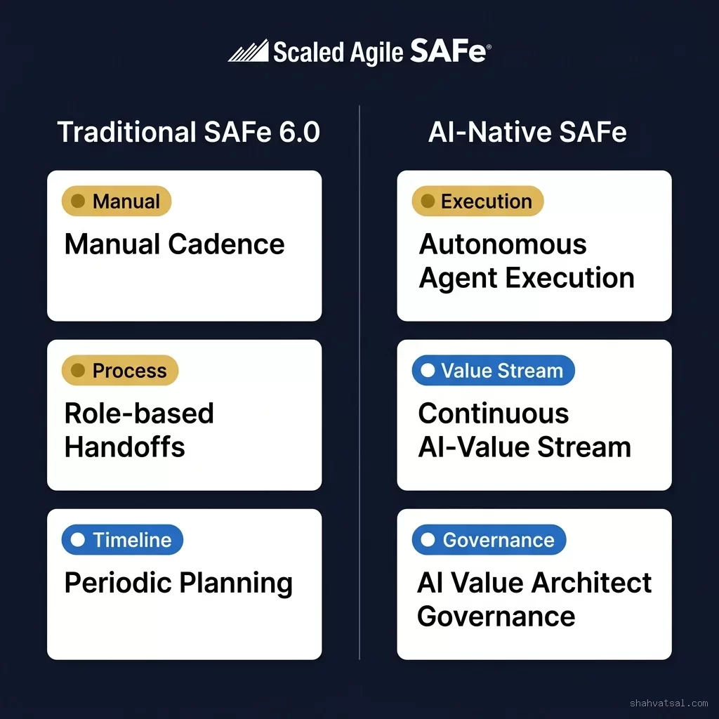 Traditional vs AI Native SAFe