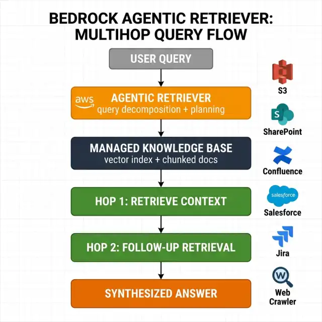 Bedrock Agentic Retriever multihop query flow — user query enters Agentic Retriever for decomposition and planning, flows to Managed Knowledge Base vector index, executes Hop 1 context retrieval, Hop 2 follow-up retrieval, then synthesizes a final answer — AWS Bedrock 2026