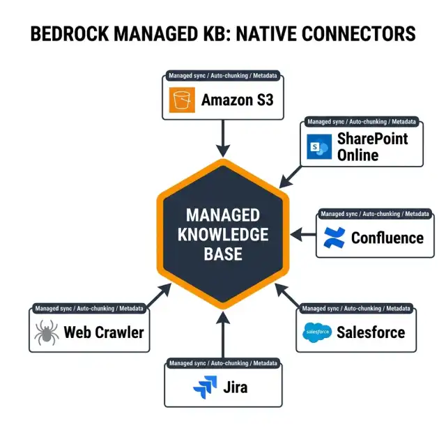 Bedrock Managed KB native connector map — Amazon S3, SharePoint Online, Confluence, Salesforce, Jira, and Web Crawler surround the central Managed Knowledge Base node with managed sync, auto-chunking, and metadata handling — AWS Bedrock 2026