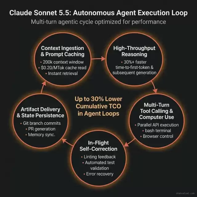 Claude Sonnet 5.5: Autonomous Agent Execution Loop