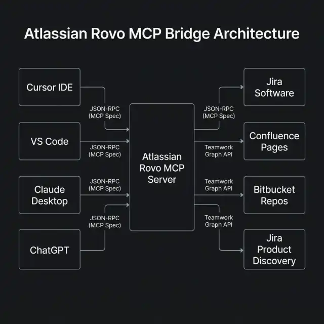 Atlassian Rovo MCP Bridge Architecture