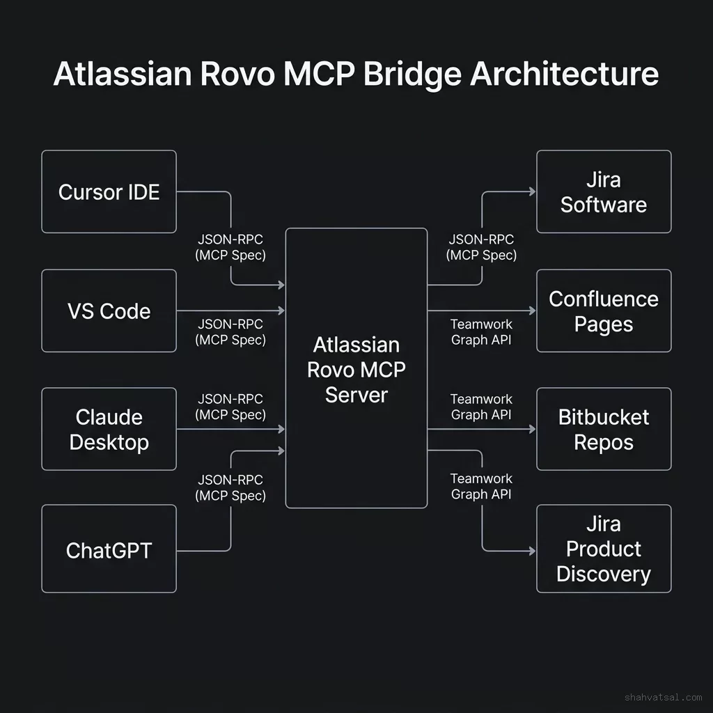 Atlassian Rovo MCP Bridge Architecture