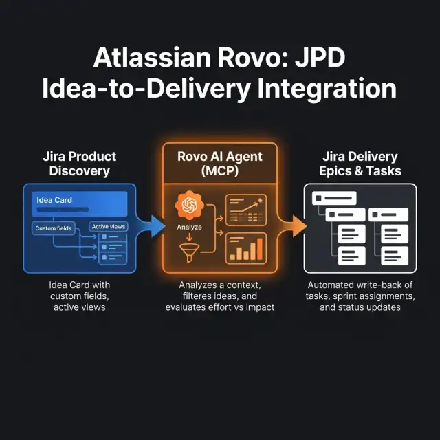Atlassian Rovo: JPD Idea-to-Delivery Integration
