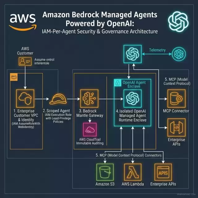 Amazon Bedrock Managed Agents Powered by OpenAI: IAM-Per-Agent Security & Governance Architecture — AWS — 2026
