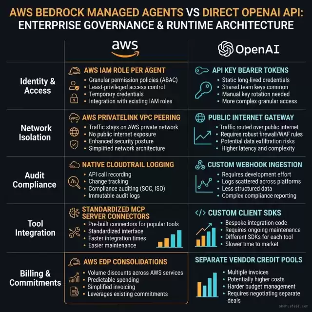 AWS Bedrock Managed Agents vs Direct OpenAI API: Enterprise Governance & Runtime Architecture — AWS / OpenAI — 2026
