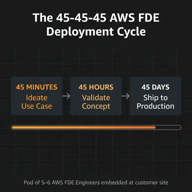 The 45-45-45 AWS FDE Deployment Cycle