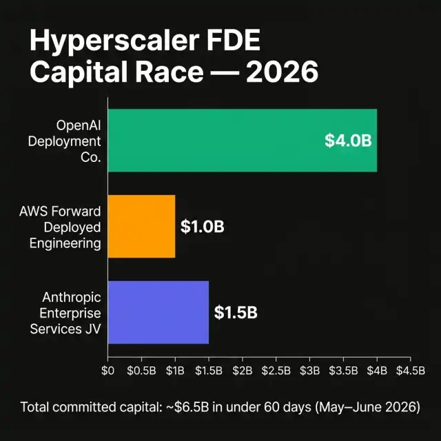 Hyperscaler FDE Capital Race 2026