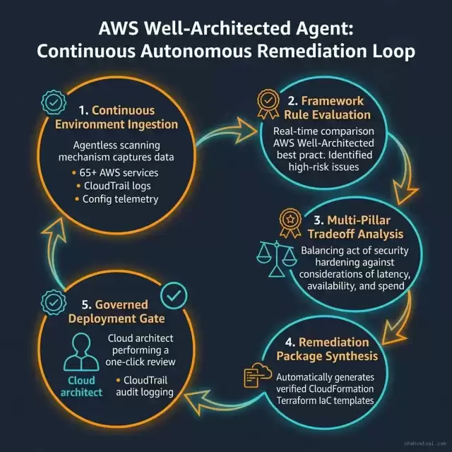 AWS Well-Architected Agent: Continuous Autonomous Remediation Loop