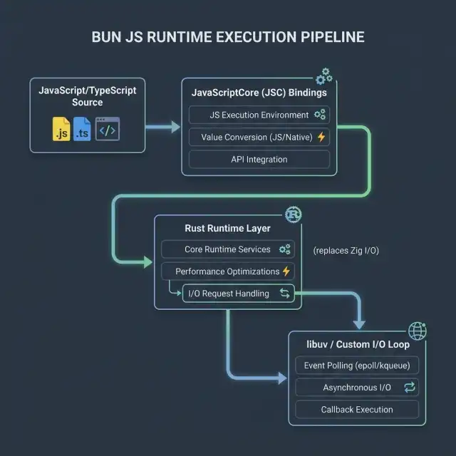 Bun Rust Runtime Execution Pipeline