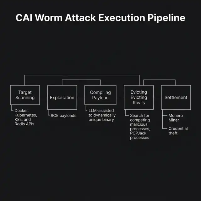 CAI Worm Attack Execution Pipeline