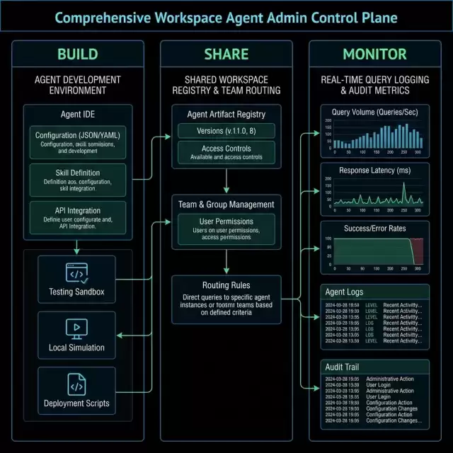 ChatGPT Workspace Admin Control Plane Topology