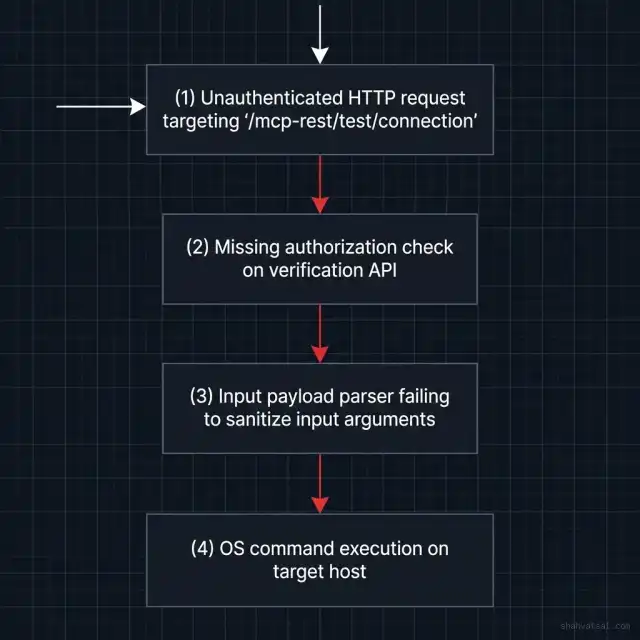 Exploit flow showing HTTP POST request triggering unauthenticated command injection in LiteLLM