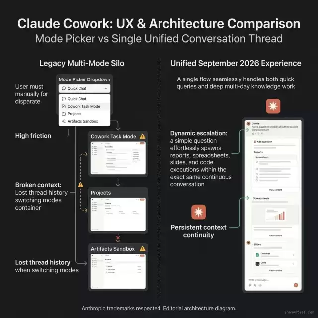 Mode Picker vs Single Unified Conversation Thread in Claude Cowork