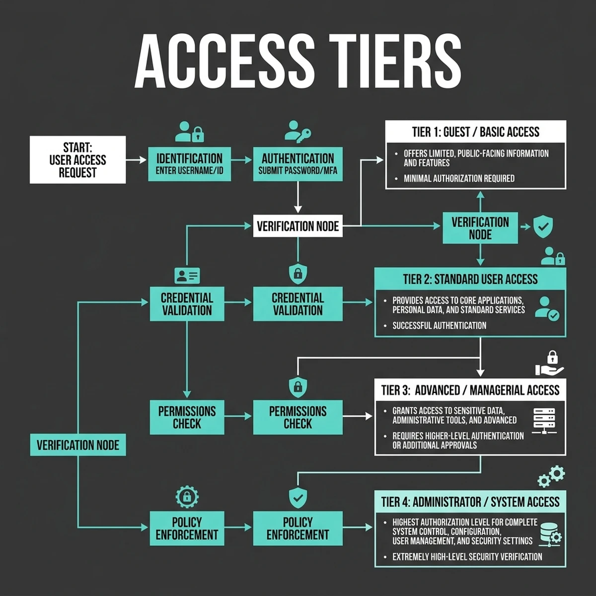 Access Tier Architecture Blueprint